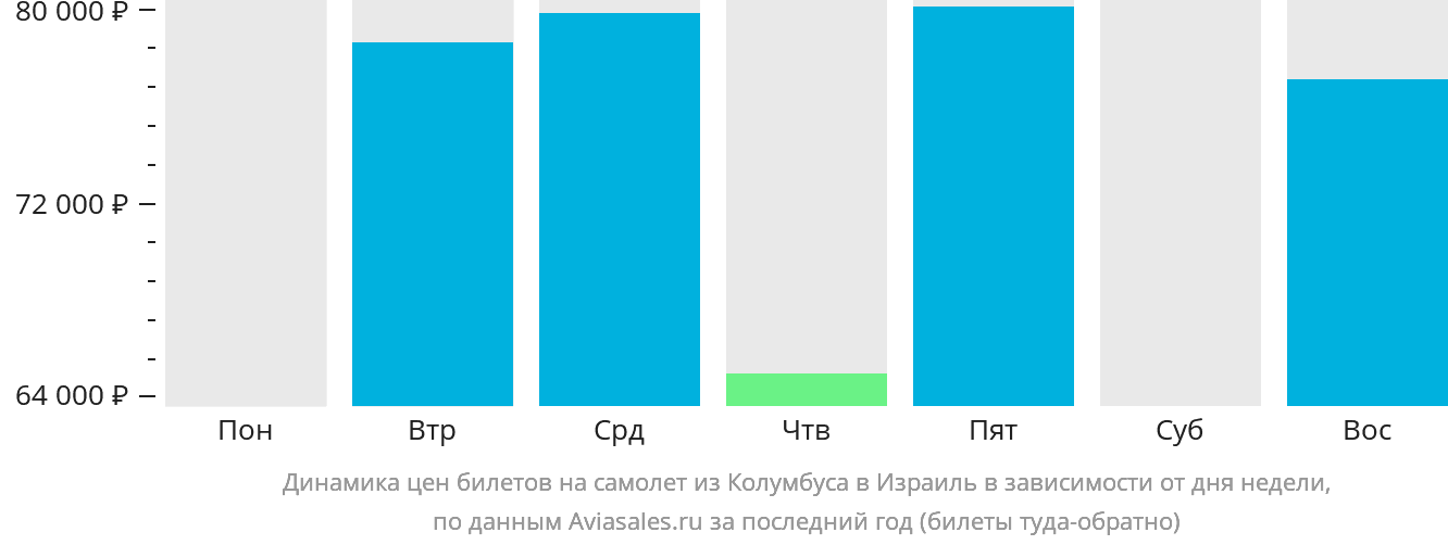 Динамика цен билетов на самолёт из Колумбуса в Израиль в зависимости от дня недели