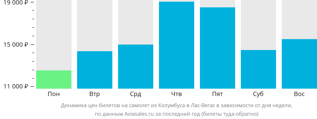 Динамика цен билетов на самолёт из Колумбуса в Лас-Вегас в зависимости от дня недели