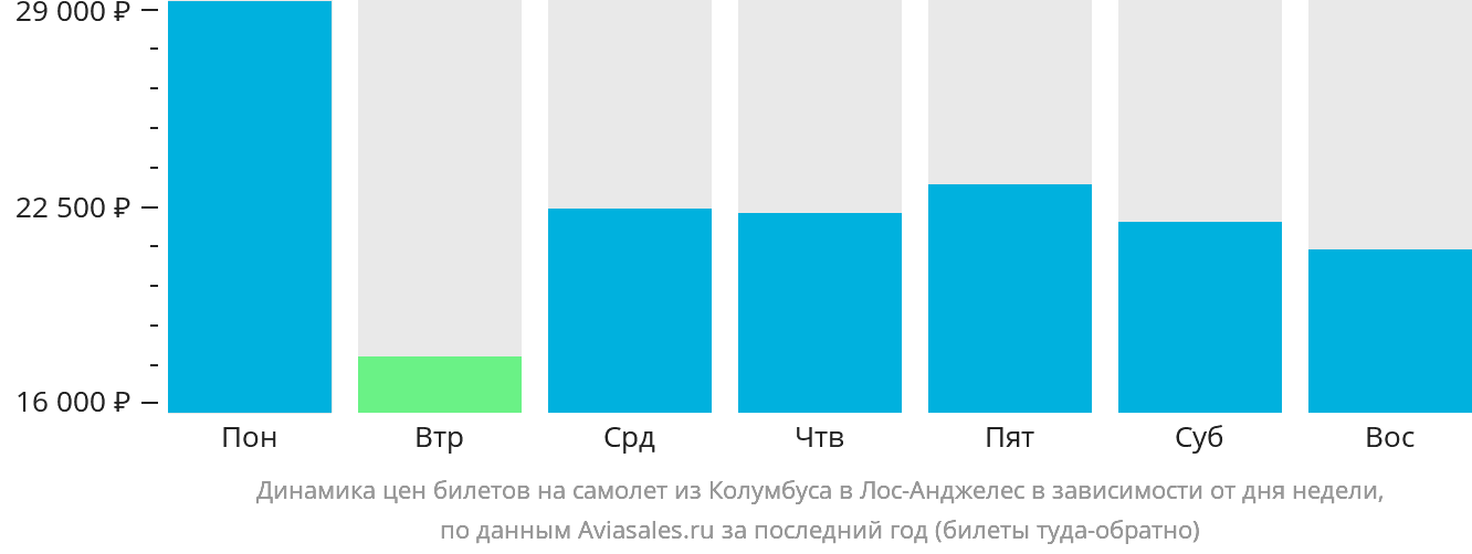 Динамика цен билетов на самолёт из Колумбуса в Лос-Анджелес в зависимости от дня недели