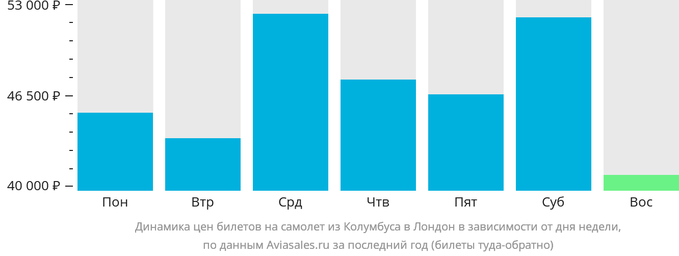 Динамика цен билетов на самолёт из Колумбуса в Лондон в зависимости от дня недели