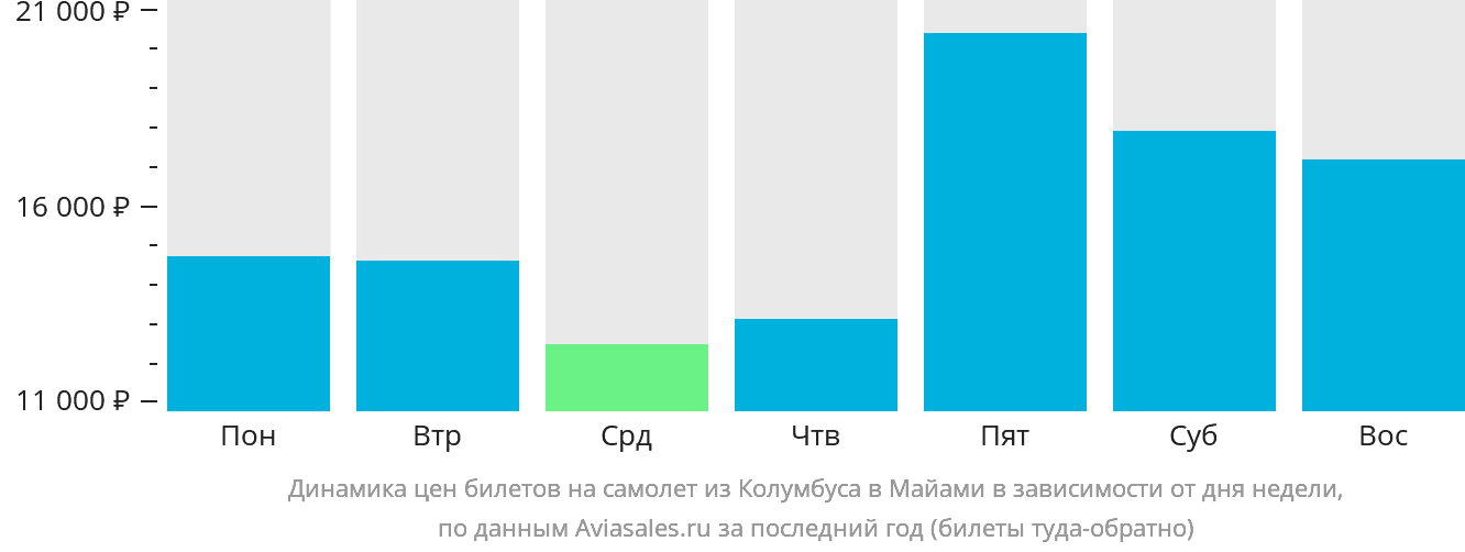 Динамика цен билетов на самолёт из Колумбуса в Майами в зависимости от дня недели