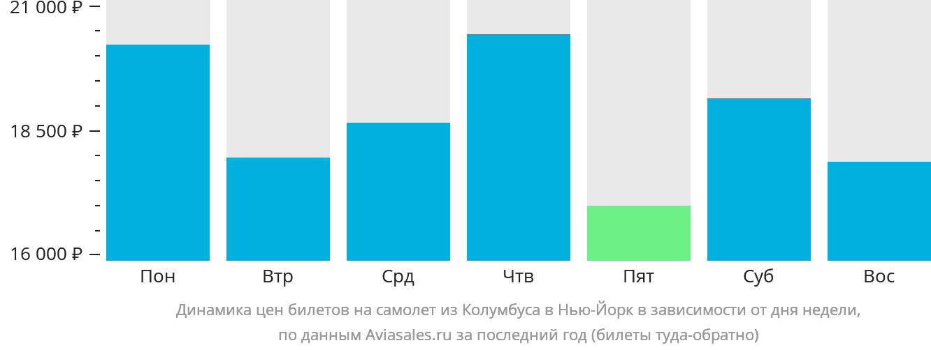 Динамика цен билетов на самолёт из Колумбуса в Нью-Йорк в зависимости от дня недели