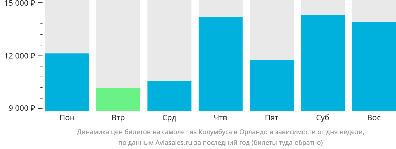 Динамика цен билетов на самолёт из Колумбуса в Орландо в зависимости от дня недели