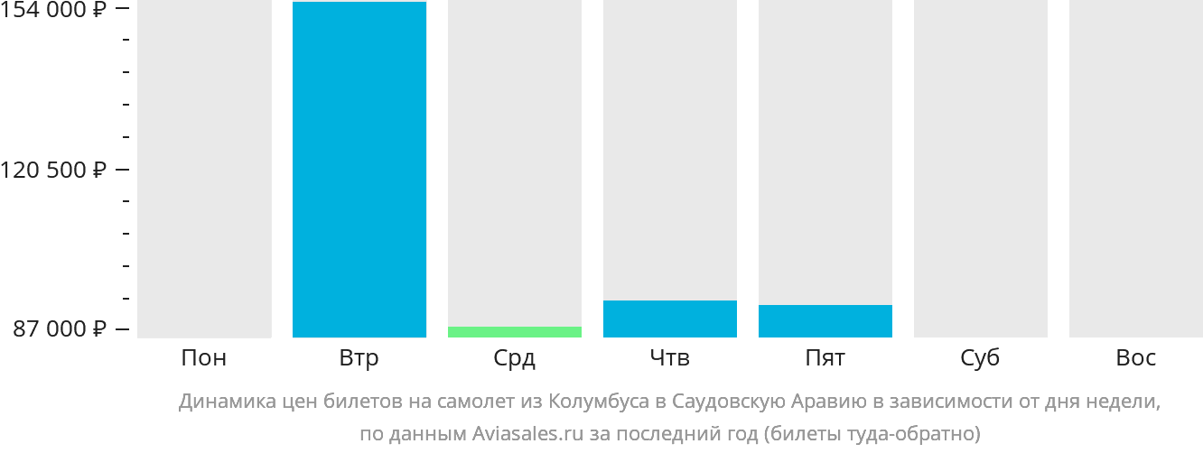 Динамика цен билетов на самолёт из Колумбуса в Саудовскую Аравию в зависимости от дня недели