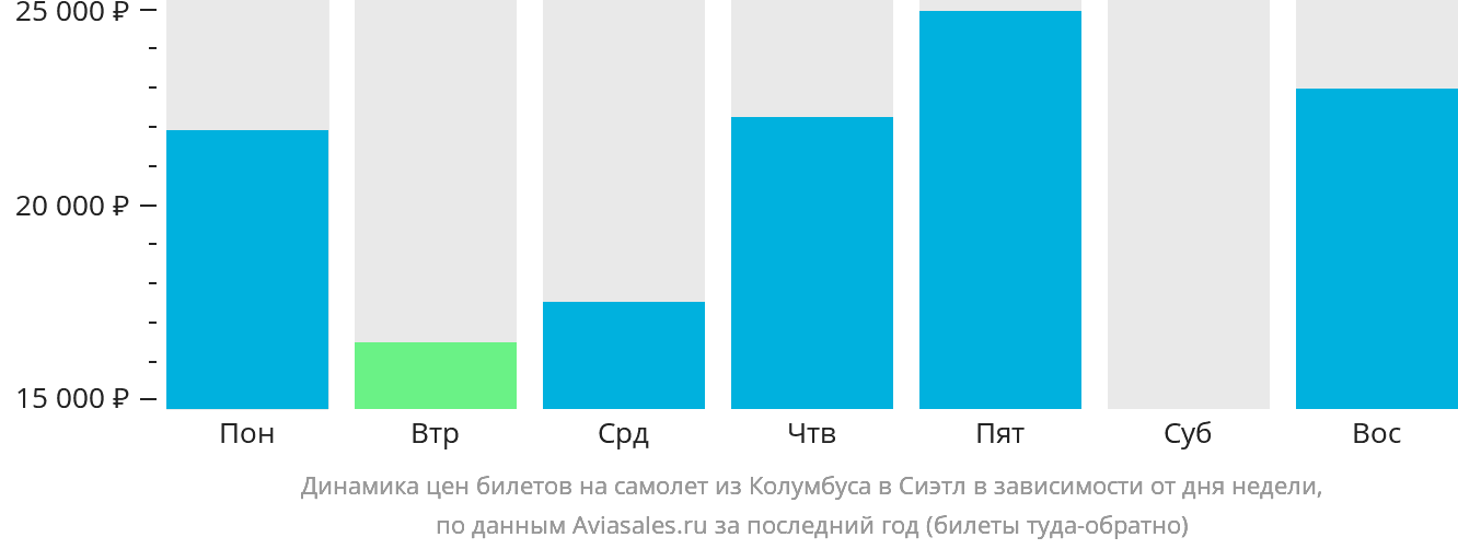 Динамика цен билетов на самолёт из Колумбуса в Сиэтл в зависимости от дня недели