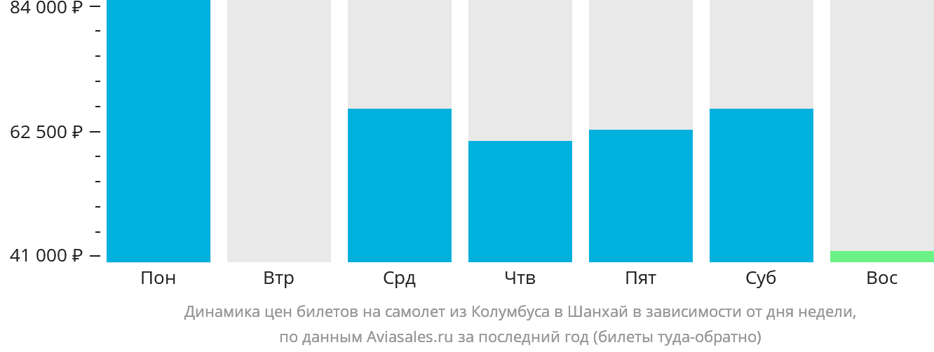 Динамика цен билетов на самолёт из Колумбуса в Шанхай в зависимости от дня недели