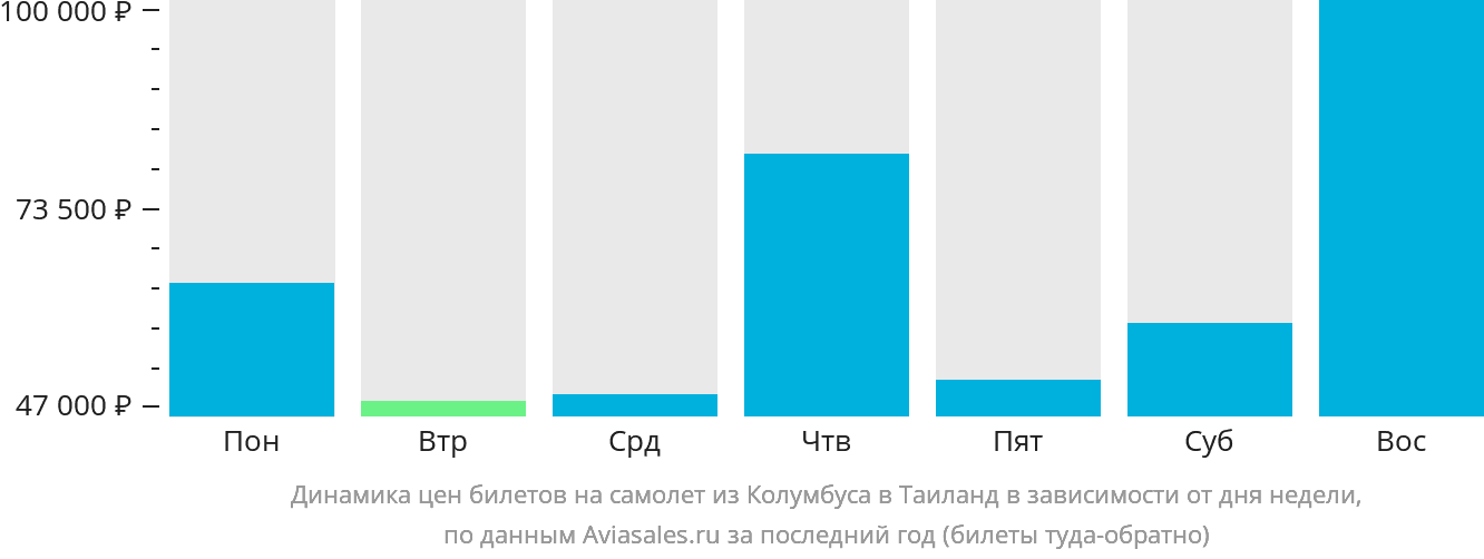 Динамика цен билетов на самолёт из Колумбуса в Таиланд в зависимости от дня недели