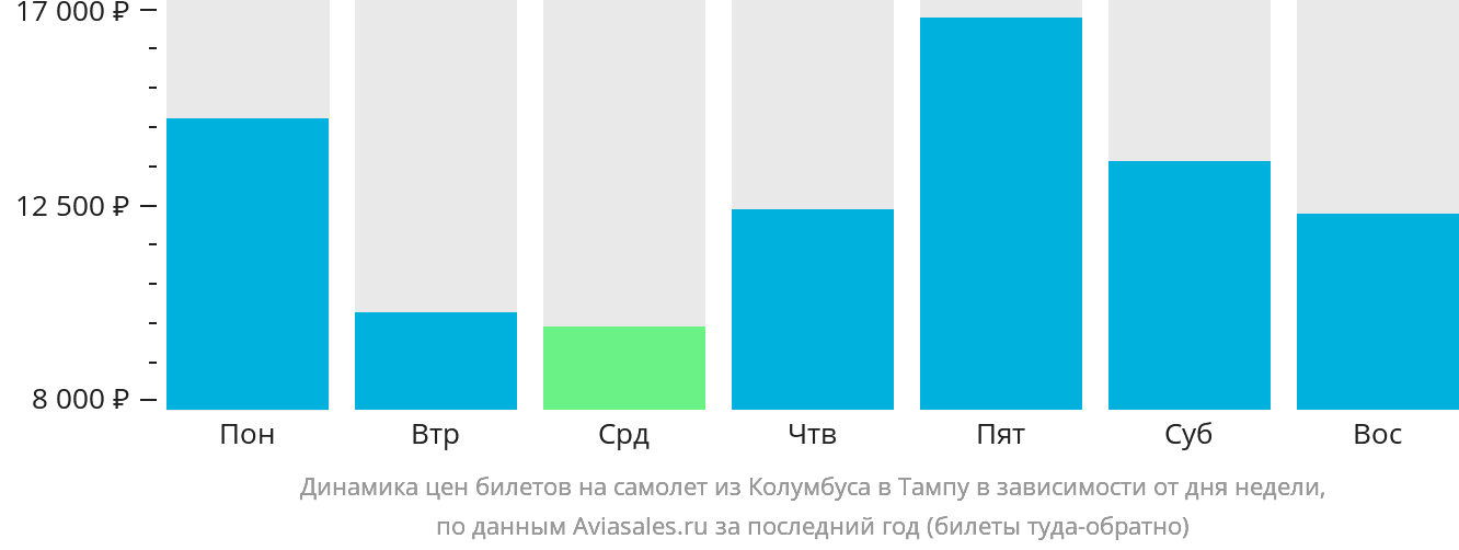 Динамика цен билетов на самолёт из Колумбуса в Тампу в зависимости от дня недели