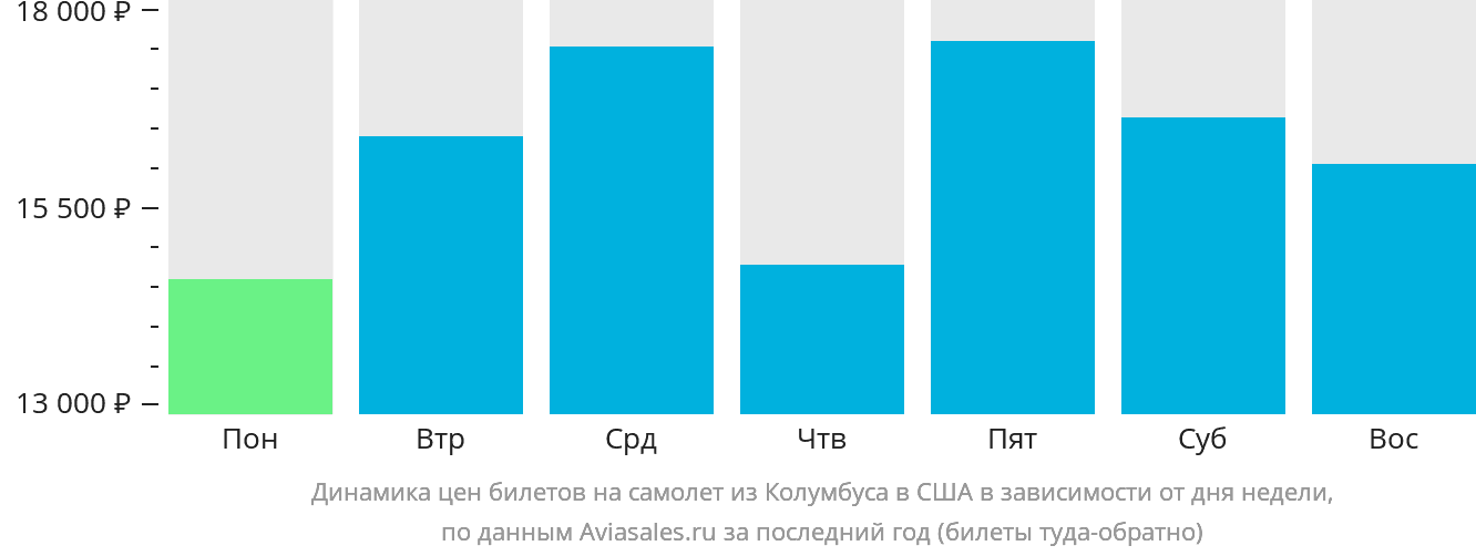 Динамика цен билетов на самолёт из Колумбуса в США в зависимости от дня недели