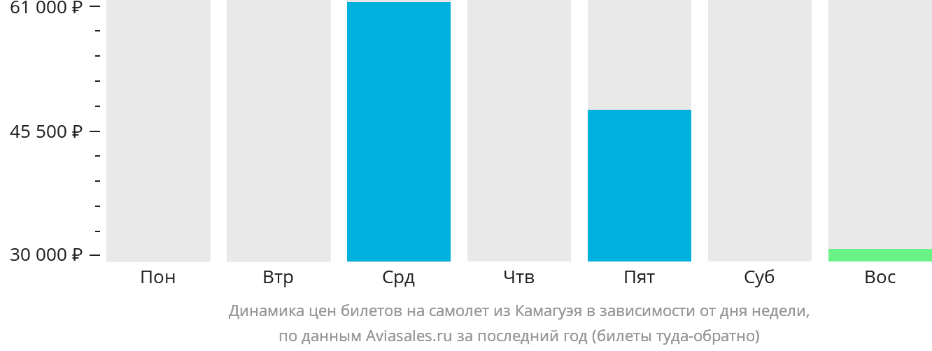 Динамика цен билетов на самолёт из Камагуэя в зависимости от дня недели