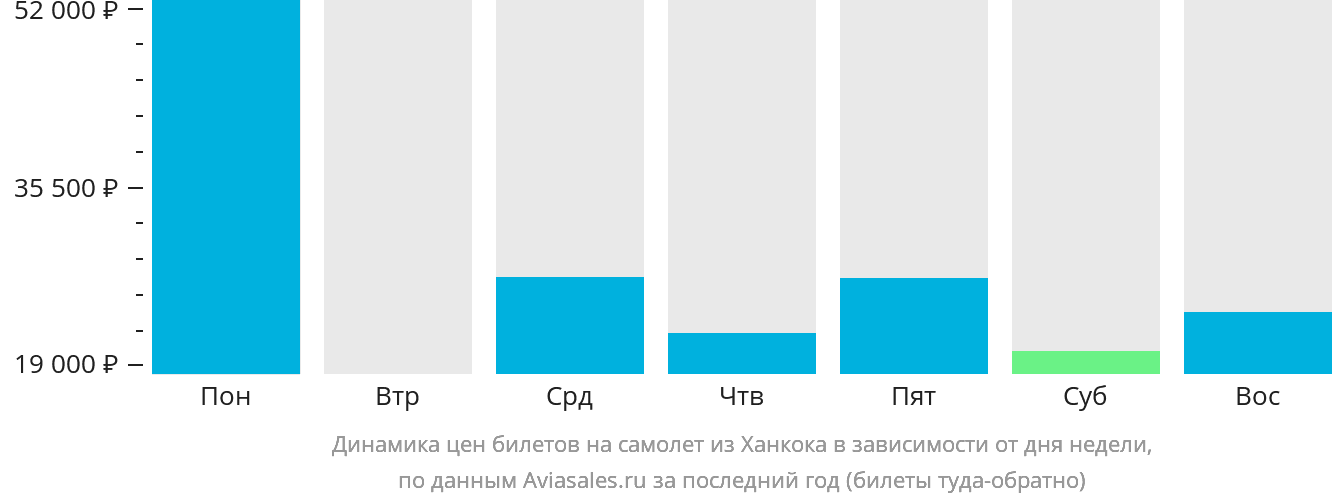 Динамика цен билетов на самолёт из Ханкока в зависимости от дня недели