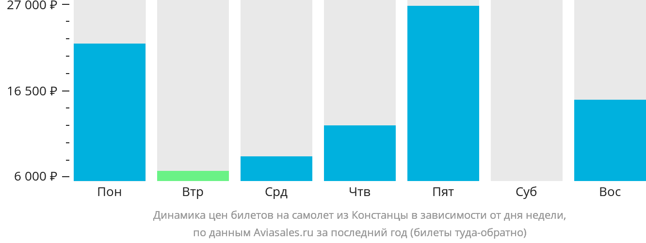 Динамика цен билетов на самолёт из Констанцы в зависимости от дня недели