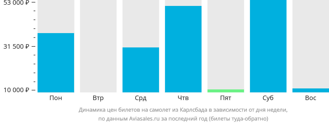 Динамика цен билетов на самолёт из Карлсбада в зависимости от дня недели