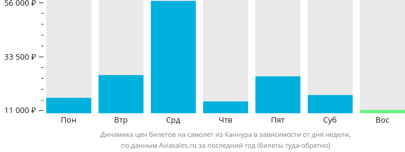 Динамика цен билетов на самолёт из Каннура в зависимости от дня недели