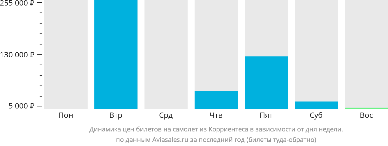 Динамика цен билетов на самолёт из Корриентеса в зависимости от дня недели
