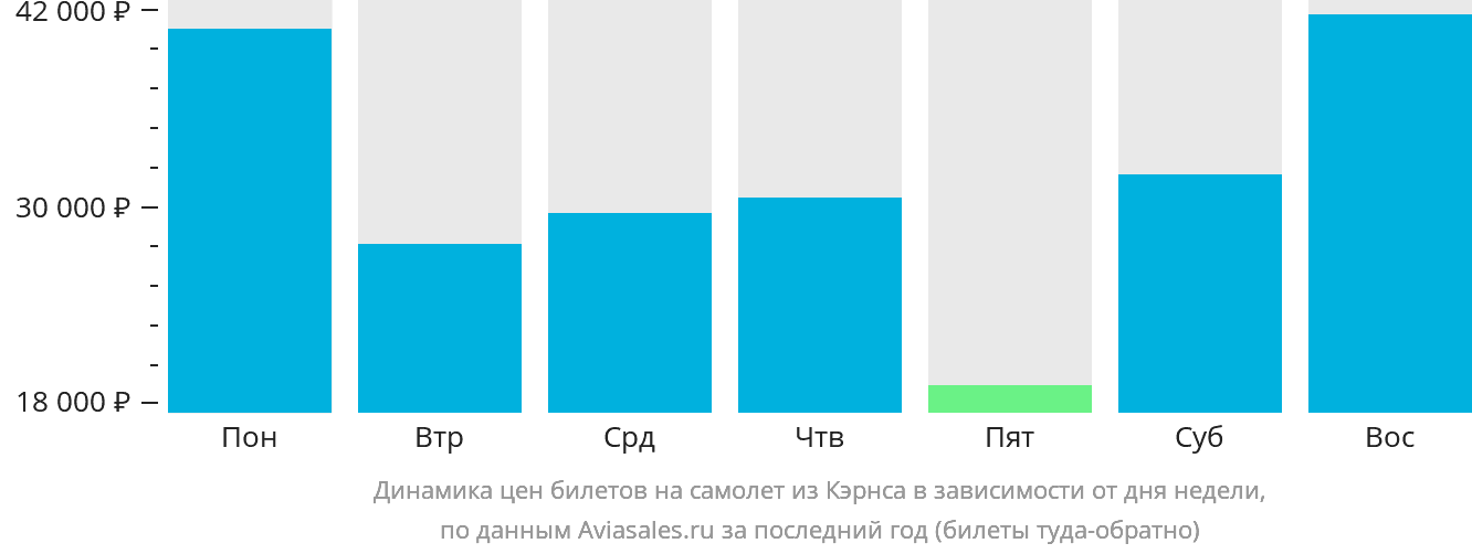 Динамика цен билетов на самолёт из Кэрнса в зависимости от дня недели