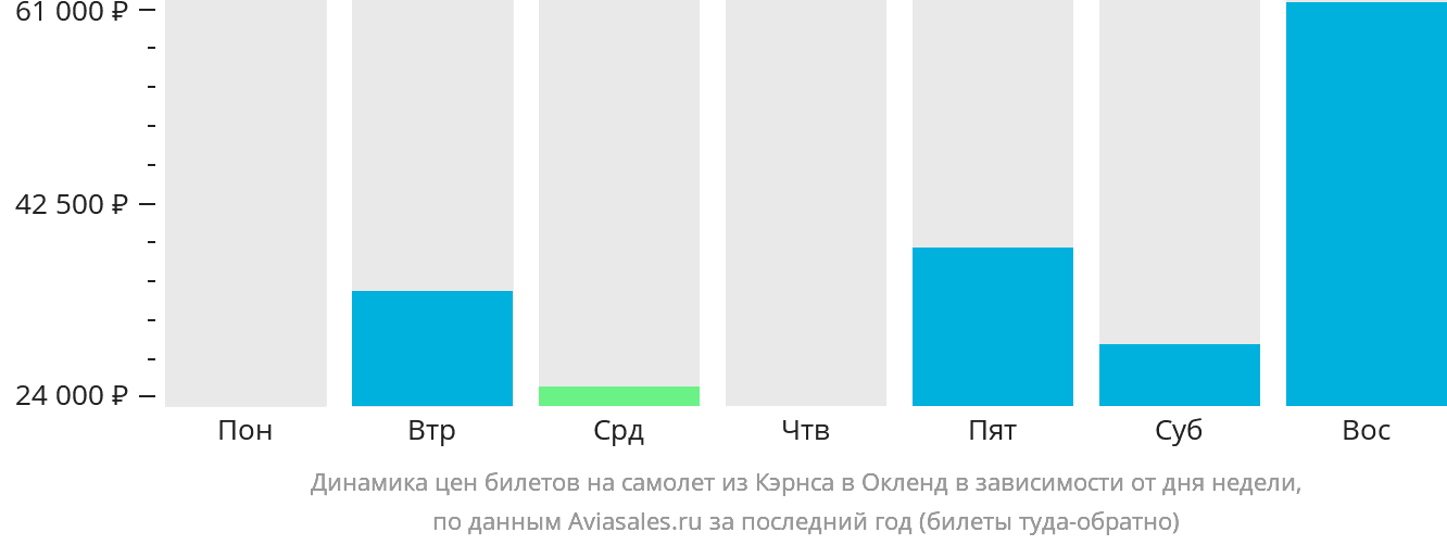 Динамика цен билетов на самолёт из Кэрнса в Окленд в зависимости от дня недели