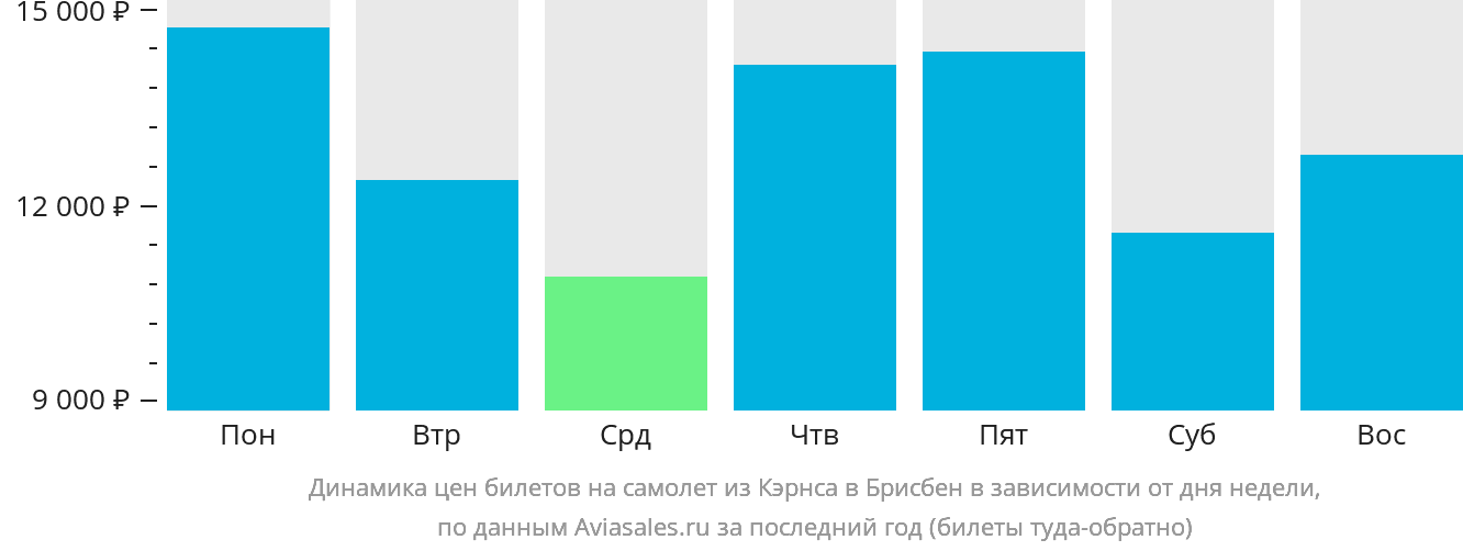 Динамика цен билетов на самолёт из Кэрнса в Брисбен в зависимости от дня недели
