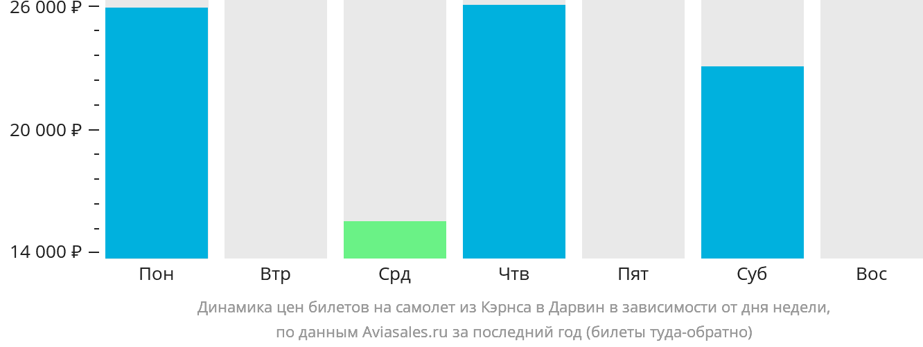 Динамика цен билетов на самолёт из Кэрнса в Дарвин в зависимости от дня недели