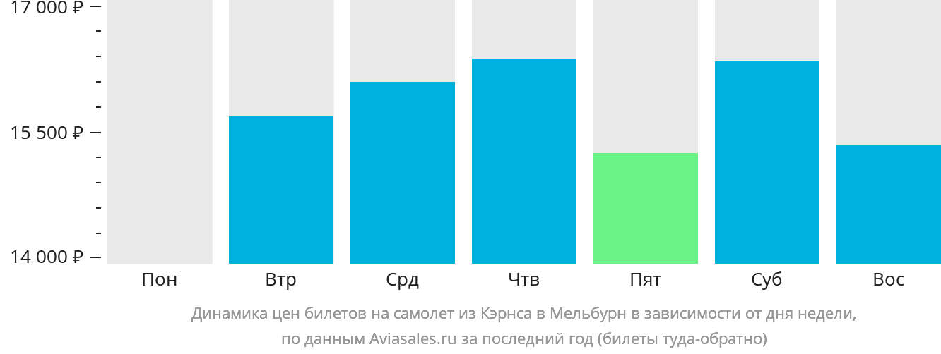 Динамика цен билетов на самолёт из Кэрнса в Мельбурн в зависимости от дня недели