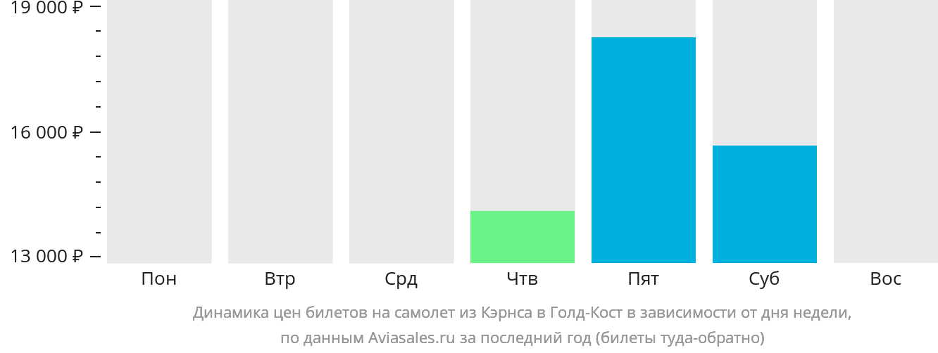 Динамика цен билетов на самолёт из Кэрнса в Голд-Кост в зависимости от дня недели