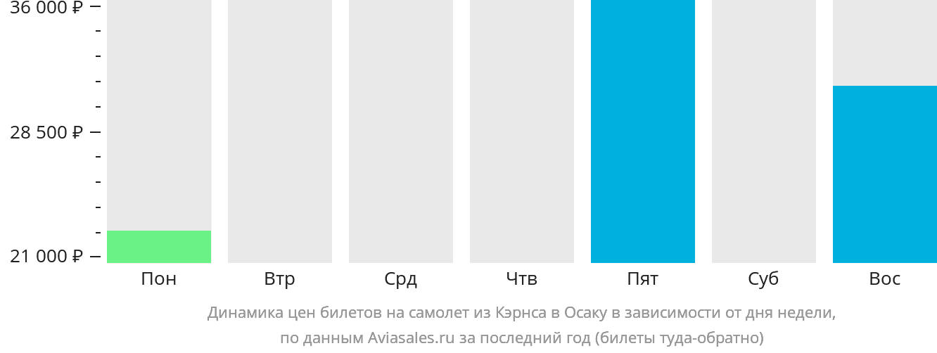 Динамика цен билетов на самолёт из Кэрнса в Осаку в зависимости от дня недели