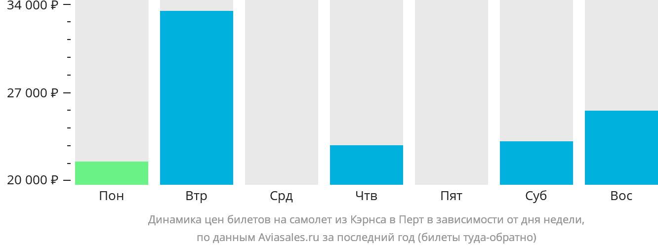 Динамика цен билетов на самолёт из Кэрнса в Перт в зависимости от дня недели