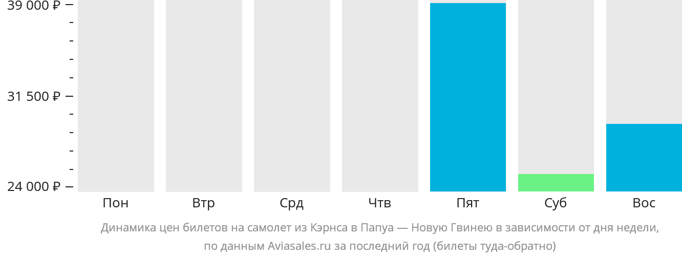 Динамика цен билетов на самолёт из Кэрнса в Папуа — Новую Гвинею в зависимости от дня недели