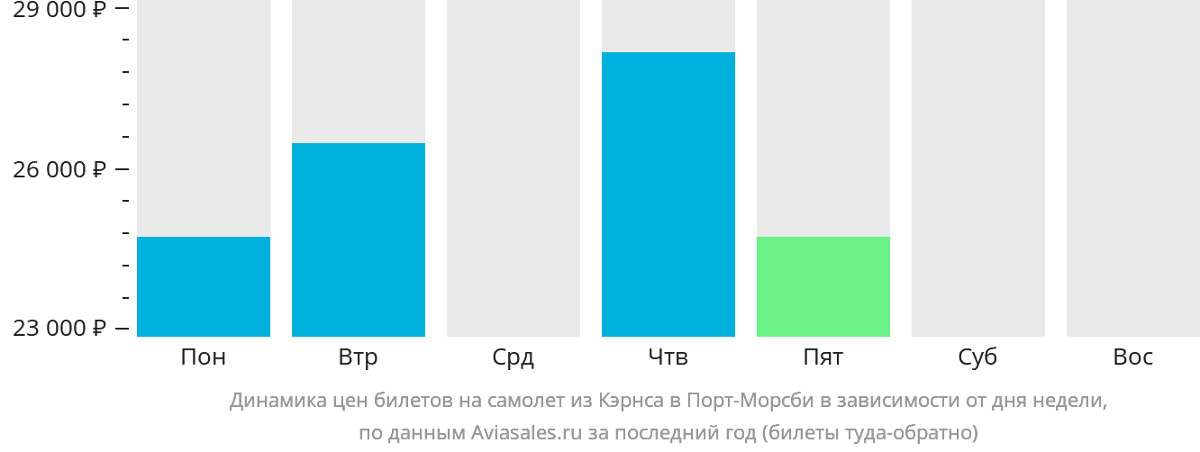 Динамика цен билетов на самолёт из Кэрнса в Порт-Морсби в зависимости от дня недели