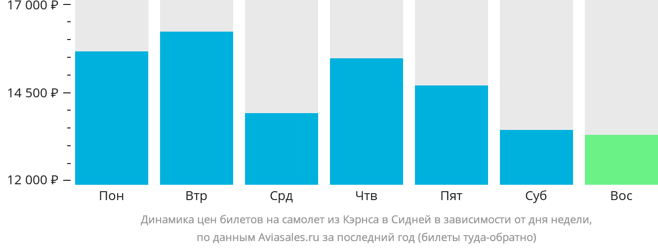 Динамика цен билетов на самолёт из Кэрнса в Сидней в зависимости от дня недели