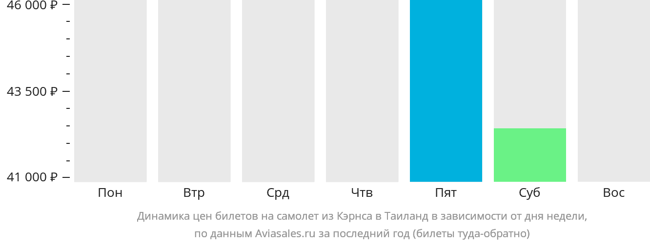 Динамика цен билетов на самолёт из Кэрнса в Таиланд в зависимости от дня недели