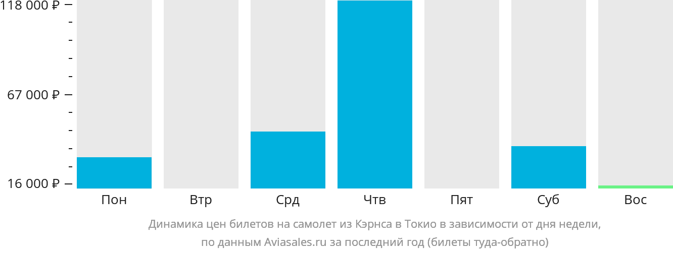 Динамика цен билетов на самолёт из Кэрнса в Токио в зависимости от дня недели