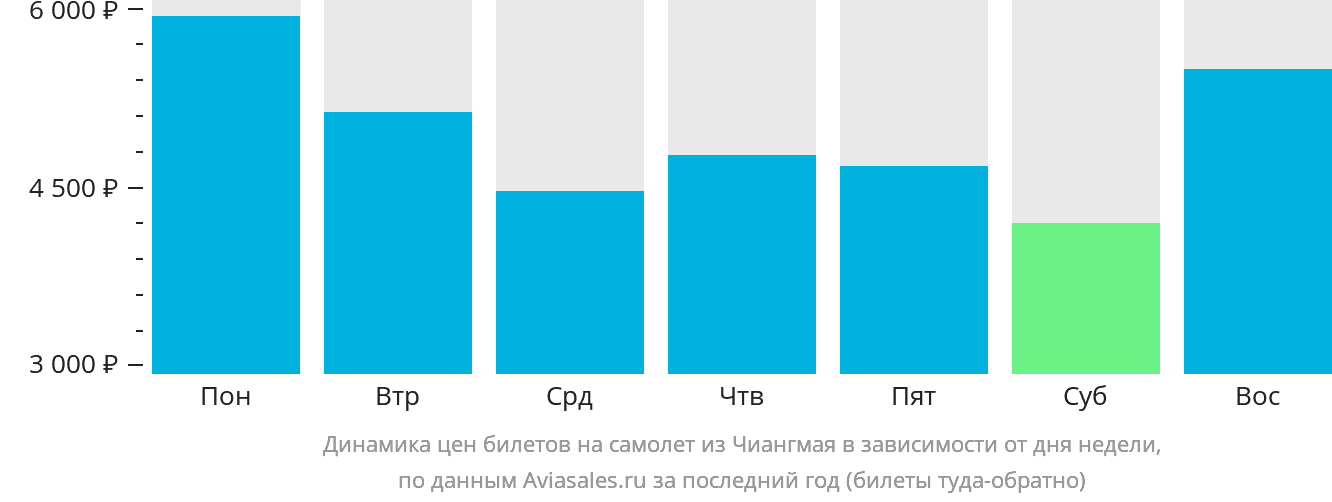 Динамика цен билетов на самолёт из Чиангмая в зависимости от дня недели