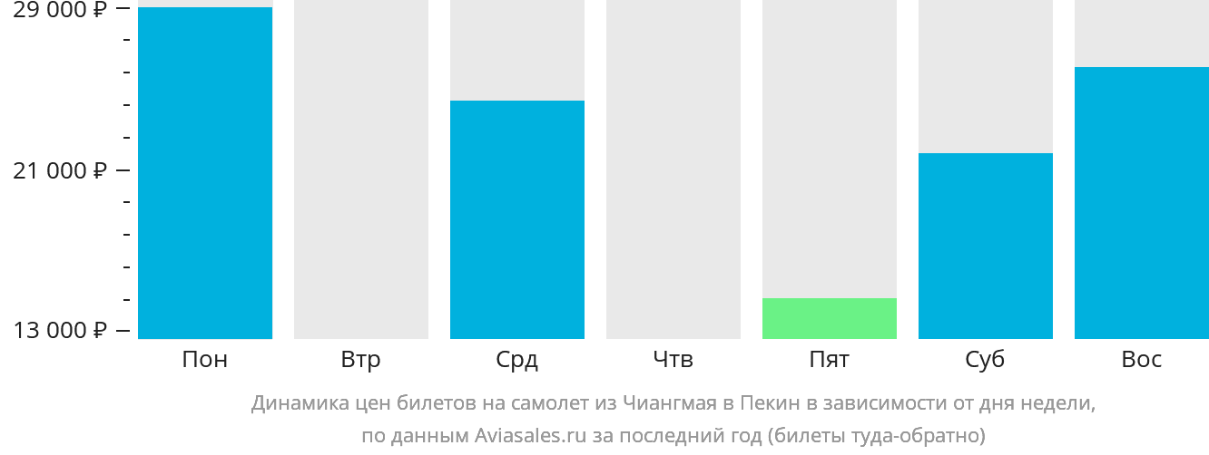 Динамика цен билетов на самолёт из Чиангмая в Пекин в зависимости от дня недели