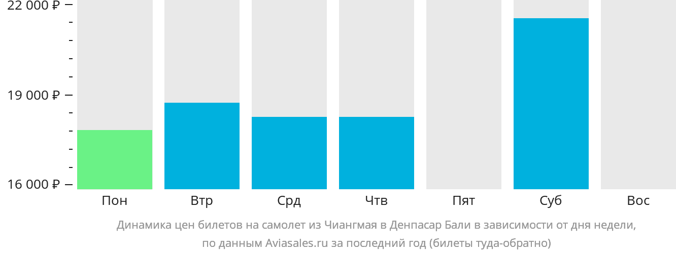 Динамика цен билетов на самолёт из Чиангмая в Денпасар (Бали) в зависимости от дня недели