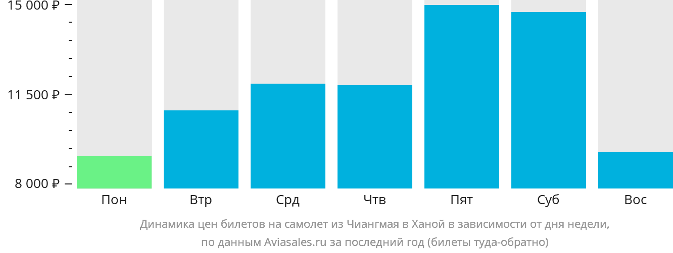 Динамика цен билетов на самолёт из Чиангмая в Ханой в зависимости от дня недели