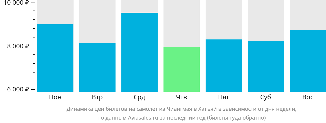 Динамика цен билетов на самолёт из Чиангмая в Хатъяй в зависимости от дня недели