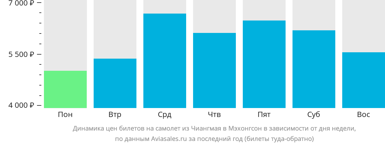 Динамика цен билетов на самолёт из Чиангмая в Мэхонгсон в зависимости от дня недели