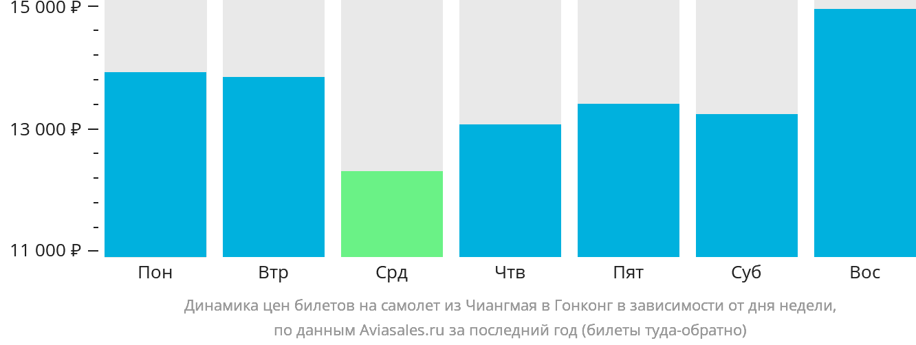 Динамика цен билетов на самолёт из Чиангмая в Гонконг в зависимости от дня недели