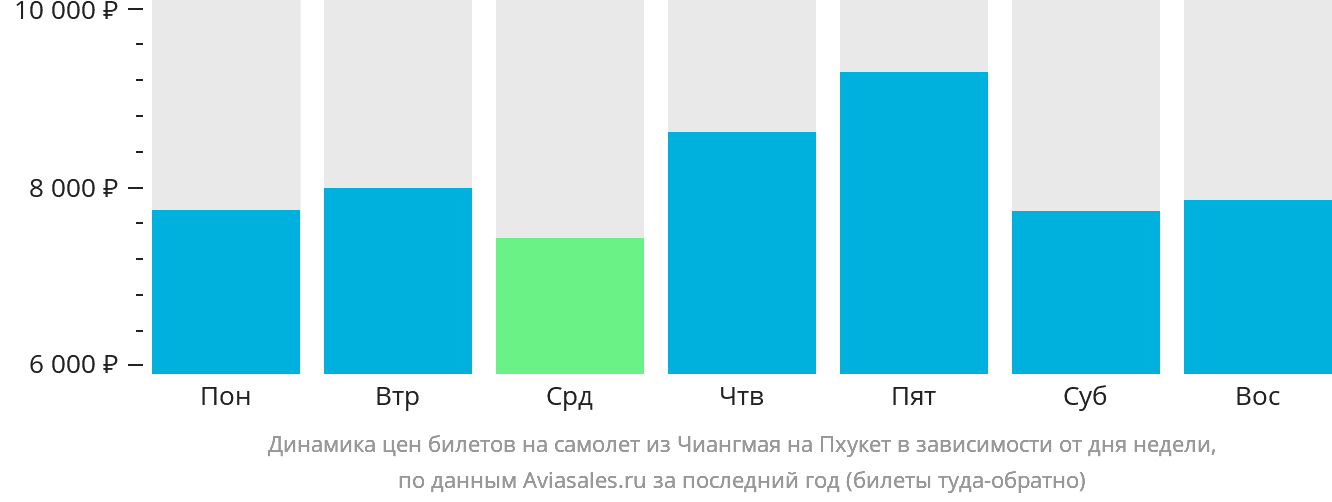 Динамика цен билетов на самолёт из Чиангмая на Пхукет в зависимости от дня недели