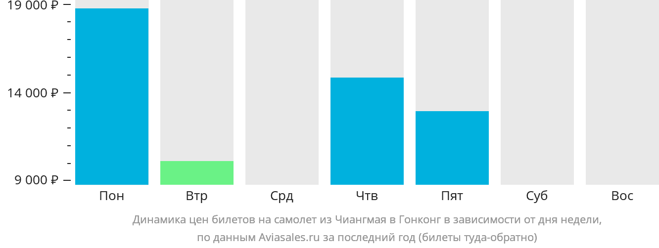 Динамика цен билетов на самолёт из Чиангмая в Гонконг в зависимости от дня недели