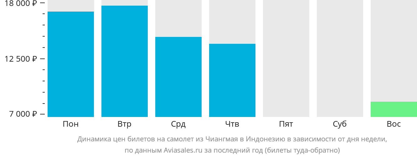 Динамика цен билетов на самолёт из Чиангмая в Индонезию в зависимости от дня недели