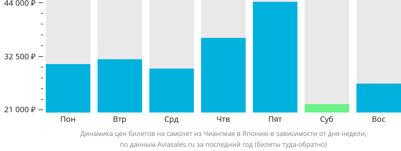 Динамика цен билетов на самолёт из Чиангмая в Японию в зависимости от дня недели