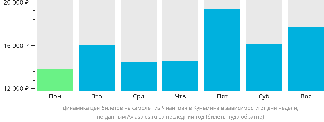 Динамика цен билетов на самолёт из Чиангмая в Куньмина в зависимости от дня недели