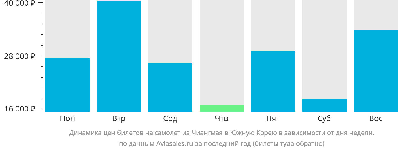 Динамика цен билетов на самолёт из Чиангмая в Южную Корею в зависимости от дня недели