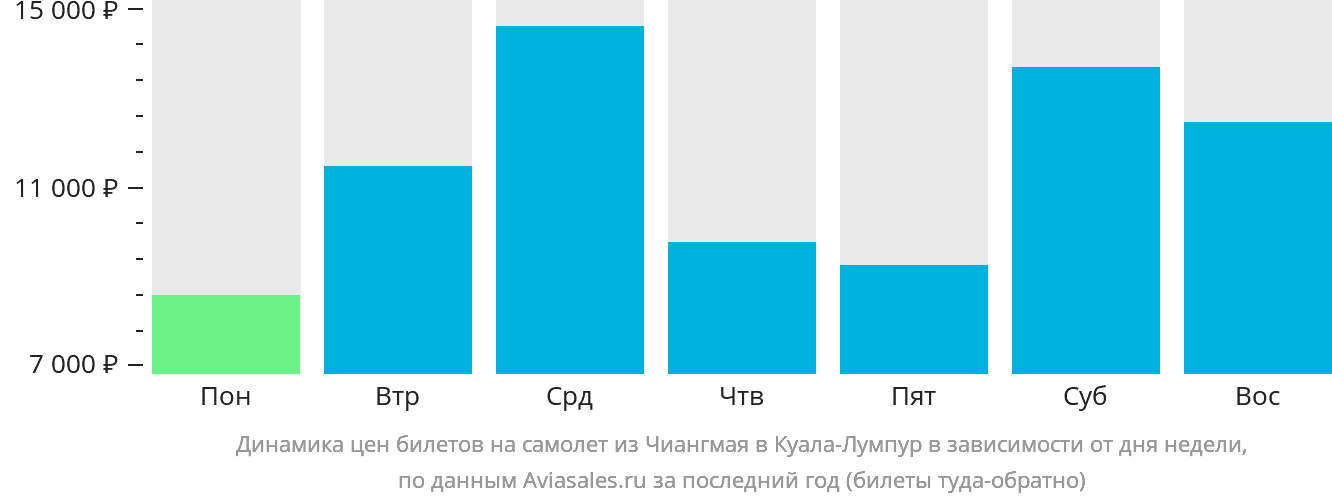 Динамика цен билетов на самолёт из Чиангмая в Куала-Лумпур в зависимости от дня недели