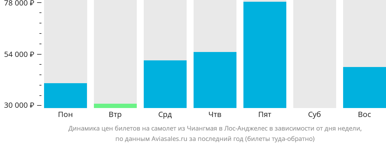 Динамика цен билетов на самолёт из Чиангмая в Лос-Анджелес в зависимости от дня недели