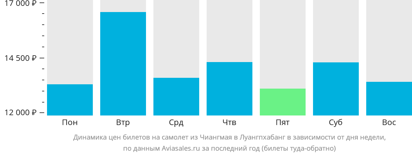 Динамика цен билетов на самолёт из Чиангмая в Луангпхабанг в зависимости от дня недели