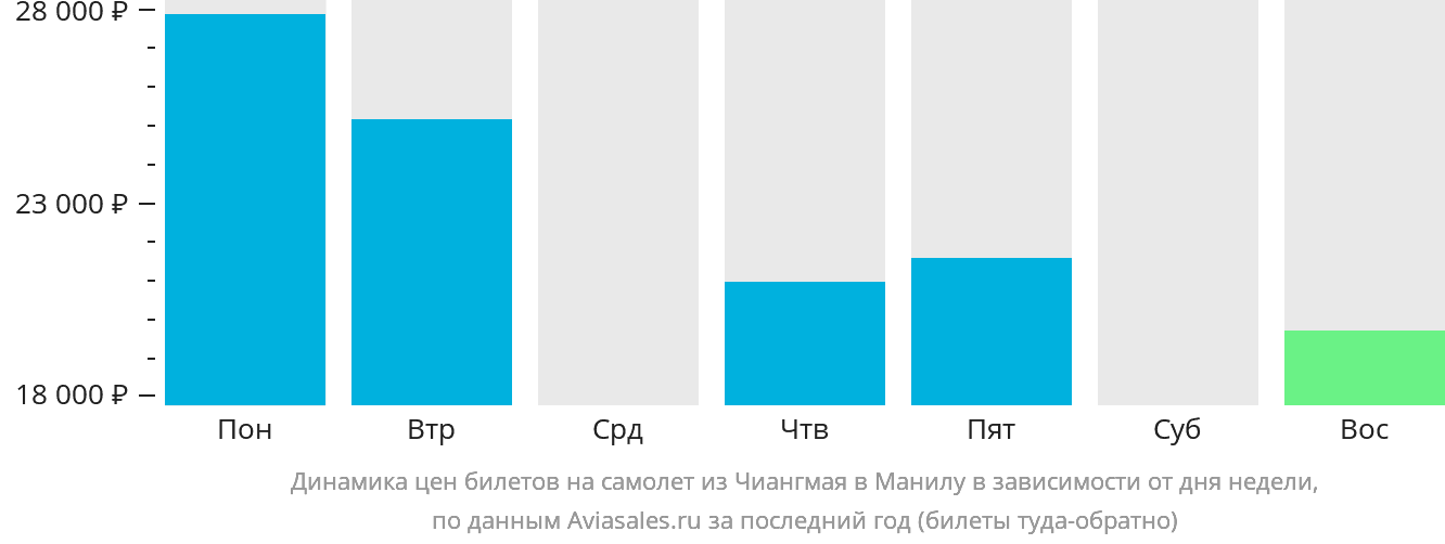 Динамика цен билетов на самолёт из Чиангмая в Манилу в зависимости от дня недели