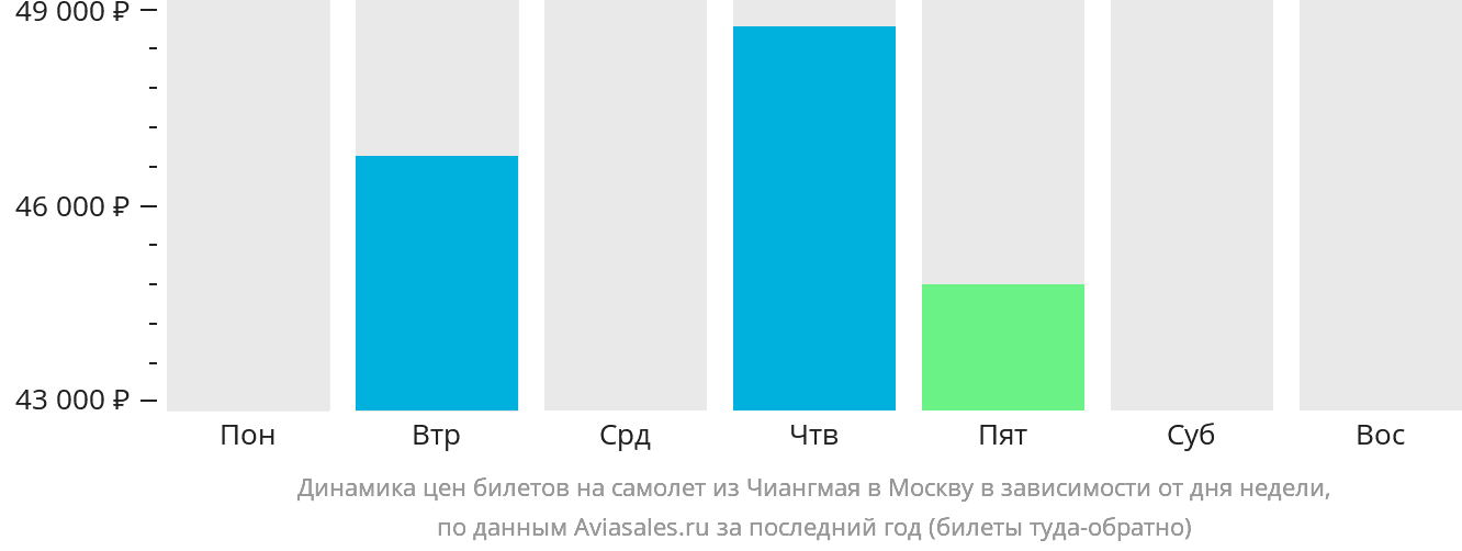 Динамика цен билетов на самолёт из Чиангмая в Москву в зависимости от дня недели